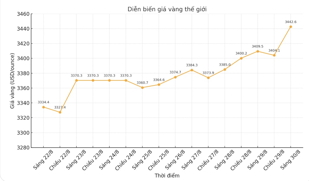 Dien bien gia vang the gioi nhung phien giao dich gan day. Bieu do: Phan Anh