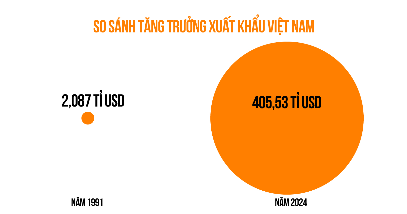 សេដ្ឋកិច្ចវៀតណាម