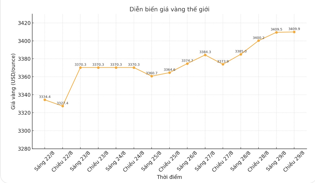 Gia vang the gioi ghi nhan luc 15h ngay 29.8 (gio Viet Nam) o nguong 3.409,9 USD/ounce. Bieu do: Phan Anh