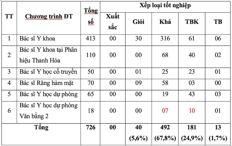 Ti le xep loai tot nghiep truong Dai hoc Y Ha Noi nam 2025. Anh: Thuy Linh