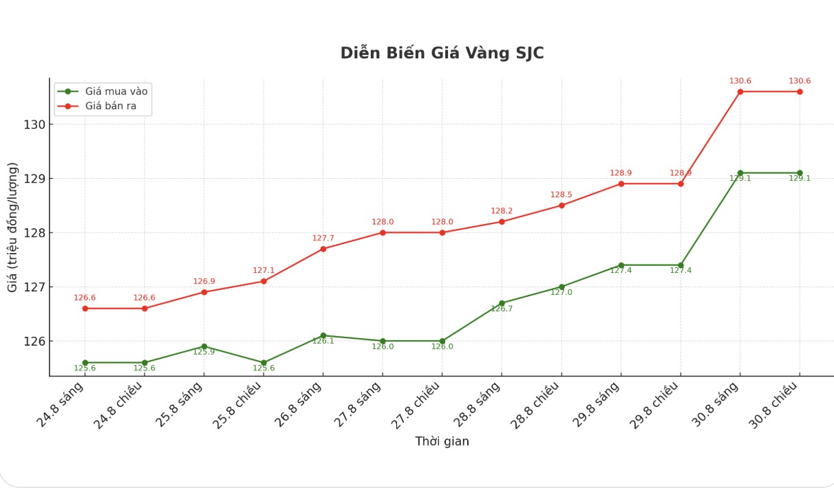 Dien bien gia vang SJC nhung phien giao dich gan day. Bieu do: Khuong Duy