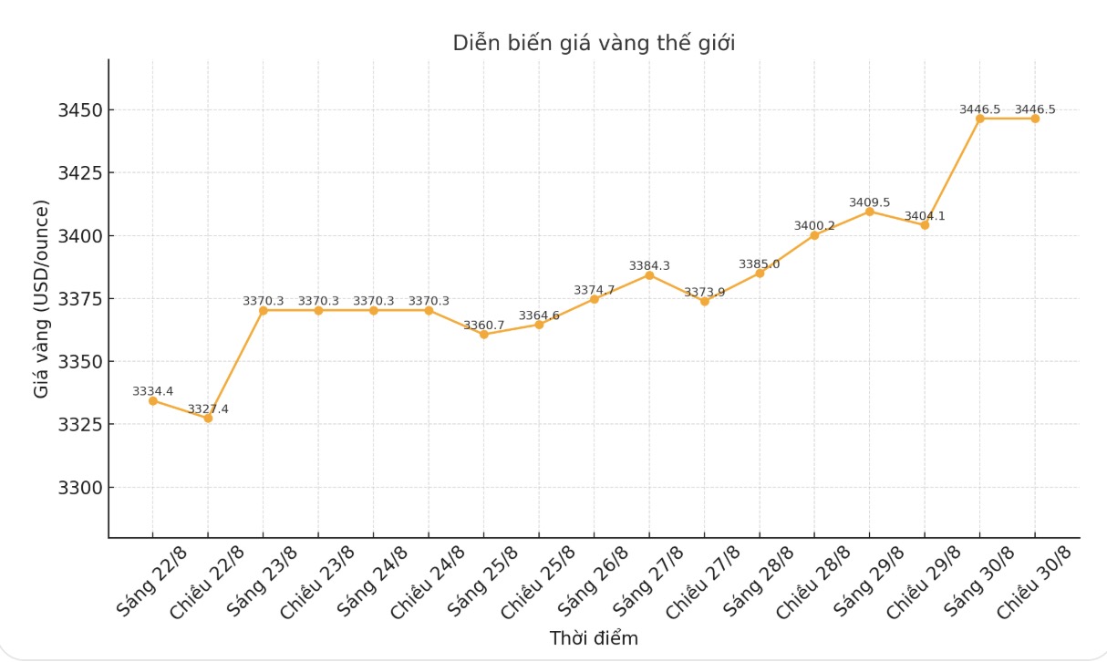 Dien bien gia vang the gioi nhung phien giao dich gan day. Bieu do: Phan Anh
