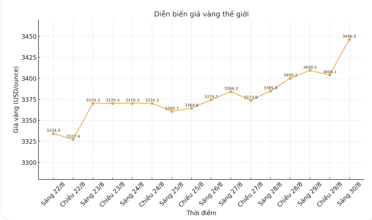 Dien bien gia vang the gioi nhung phien giao dich gan day. Bieu do: Phan Anh