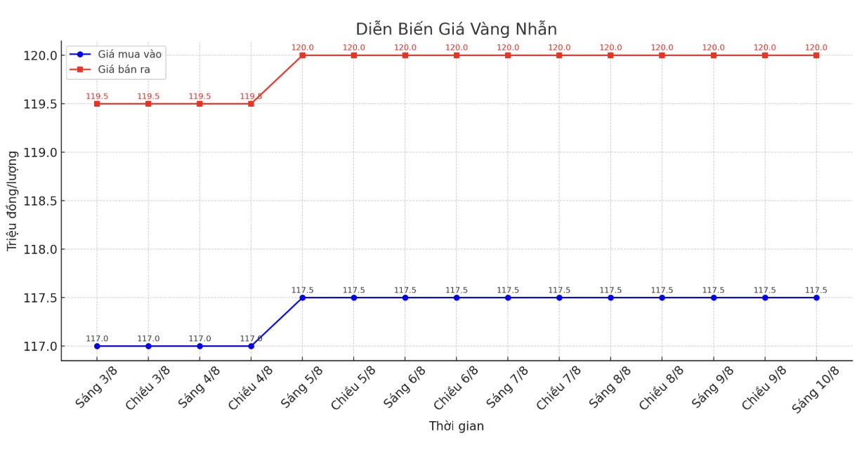 Dien bien gia vang nhan thoi gian gan day. Bieu do: Khuong Duy