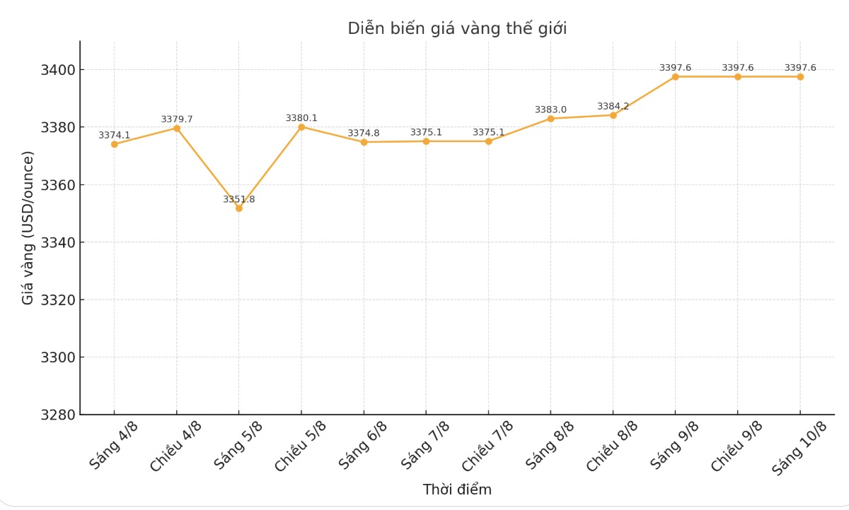 Dien bien gia vang the gioi nhung phien giao dich gan day. Bieu do: Phan Anh