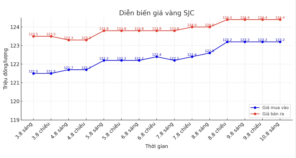 Dien bien gia vang mieng SJC nhung phien gan day. Bieu do: Phan Anh
