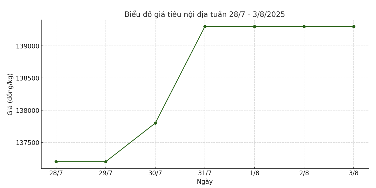 Tong ket gia tieu tuan tu ngay 27.7-3.8, tang tu 1.500 - 3.000 dong/kg so voi chot phien tuan truoc do. Anh: Thanh Binh