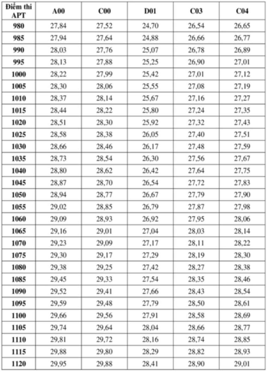 Bang quy doi tuong duong diem bai thi danh gia nang luc cua Dai hoc Quoc gia Thanh pho Ho Chi Minh voi diem thi tot nghiep THPT nam 2025. Anh: Truong Si quan Chinh tri