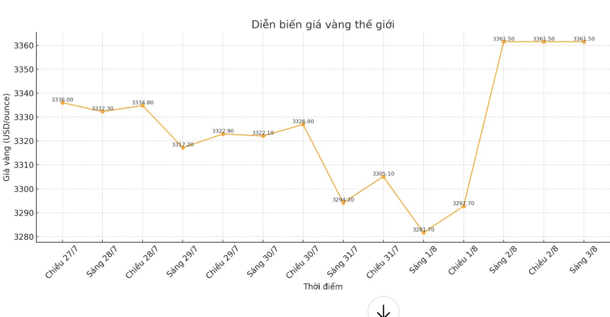 Dien bien gia vang the gioi nhung phien giao dich gan day. Bieu do: Phan Anh  