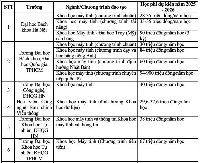 Hoc phi du kien nganh Khoa hoc may tinh nam 2025 tai mot so truong. Anh: Van Trang 