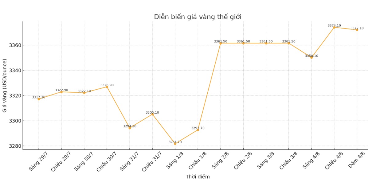 Dien bien gia vang the gioi nhung phien giao dich gan day. Bieu do: Phan Anh