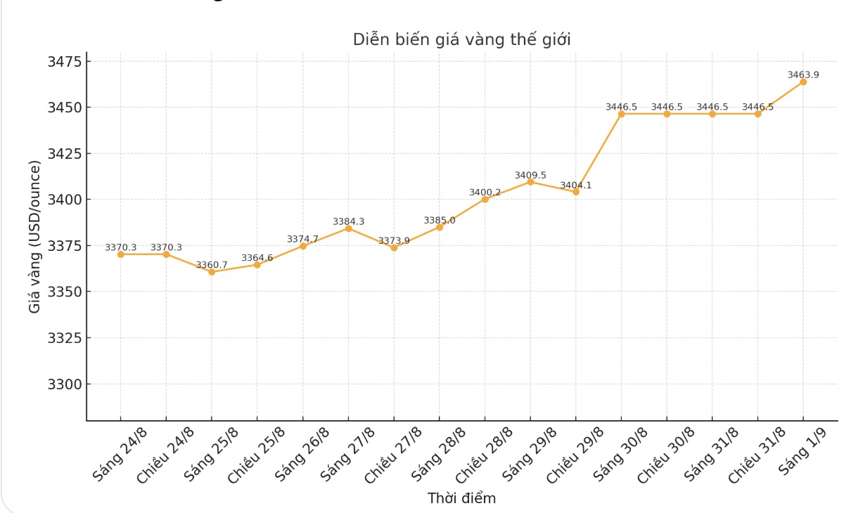 Dien bien gia vang the gioi nhung phien giao dich gan day. Bieu do: Khuong Duy