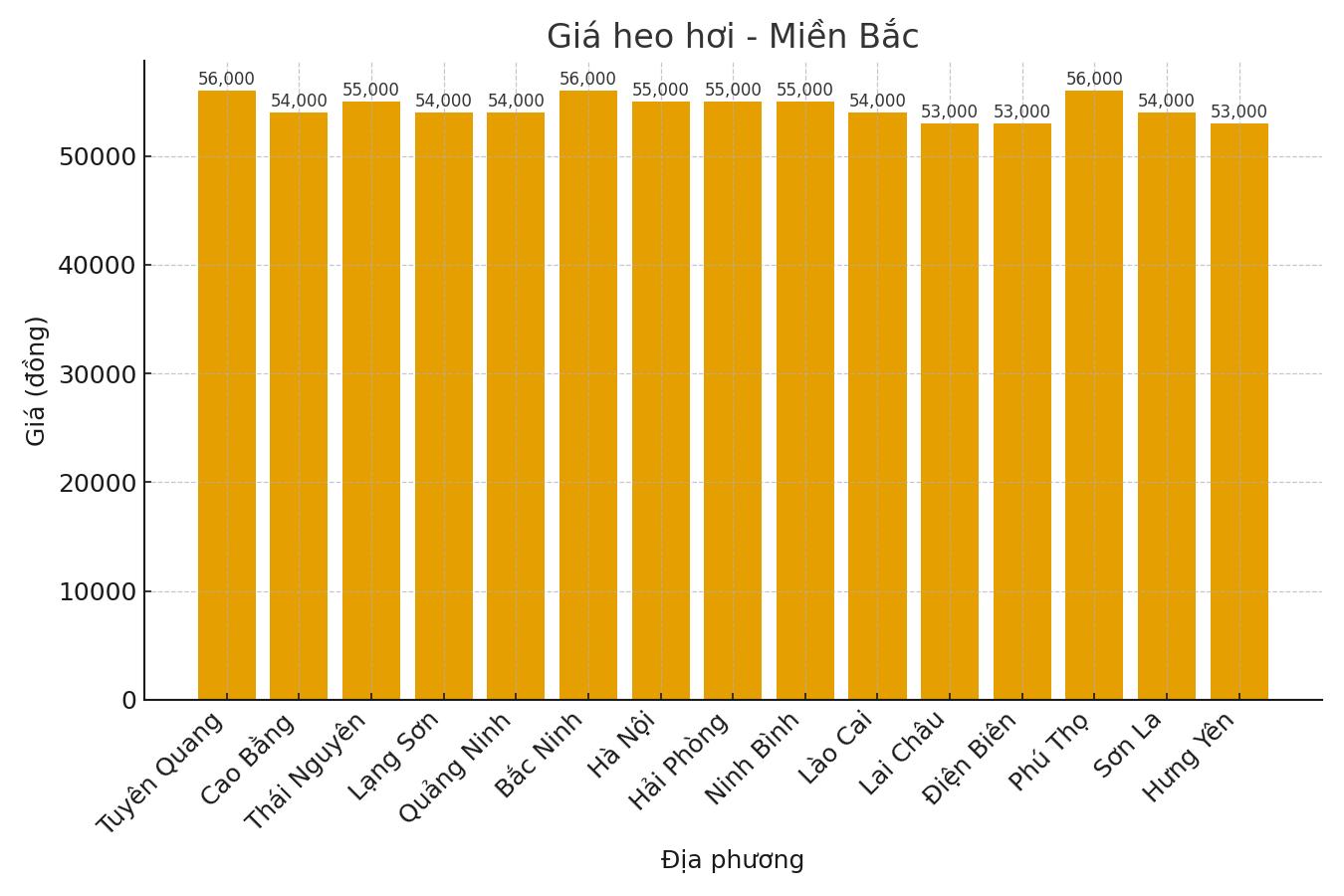 Gia heo hoi ngay 30.8 tai khu vuc mien Bac. Do hoa: Thuy Linh