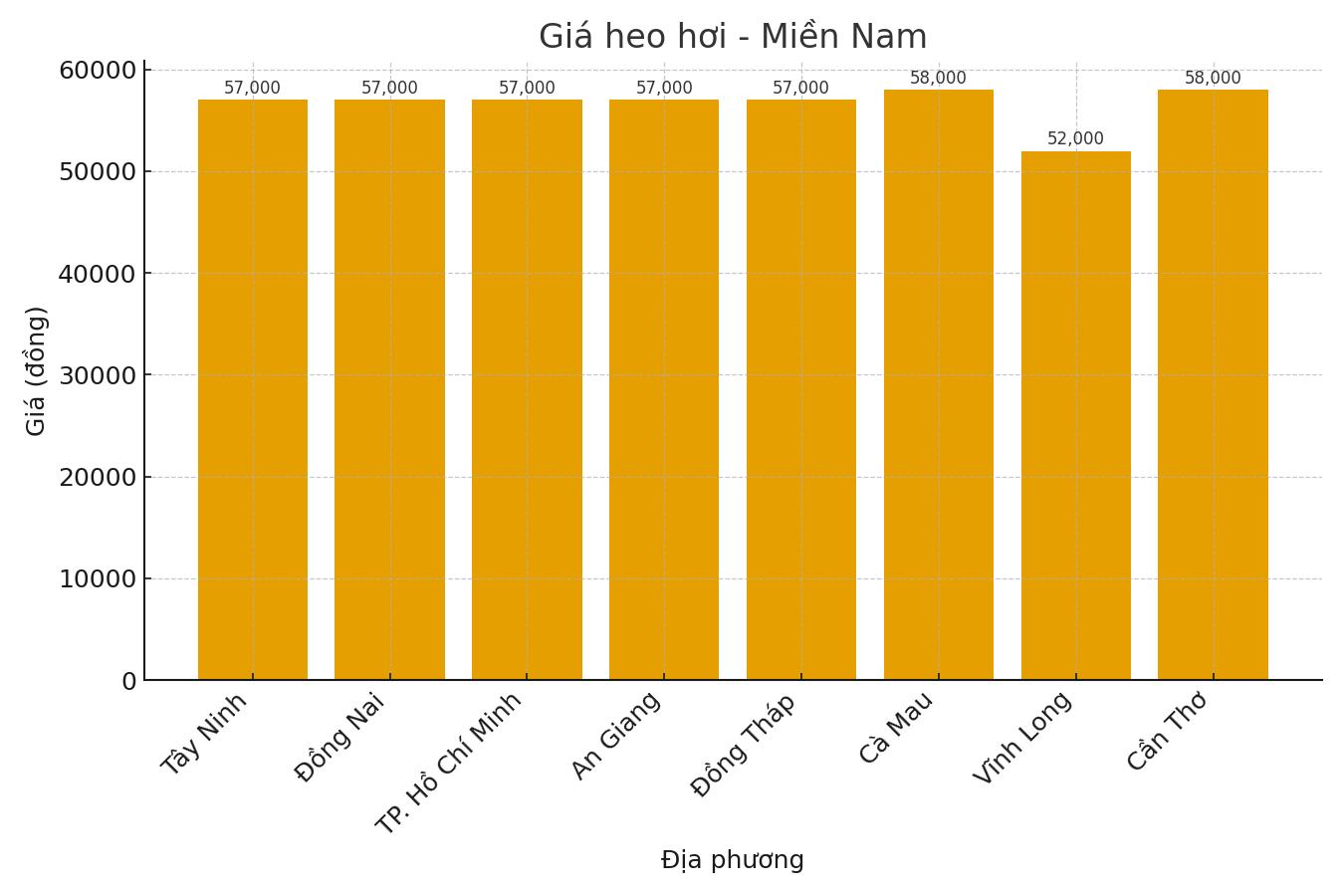 Gia heo hoi ngay 30.8 tai khu vuc mien Nam. Do hoa: Thuy Linh