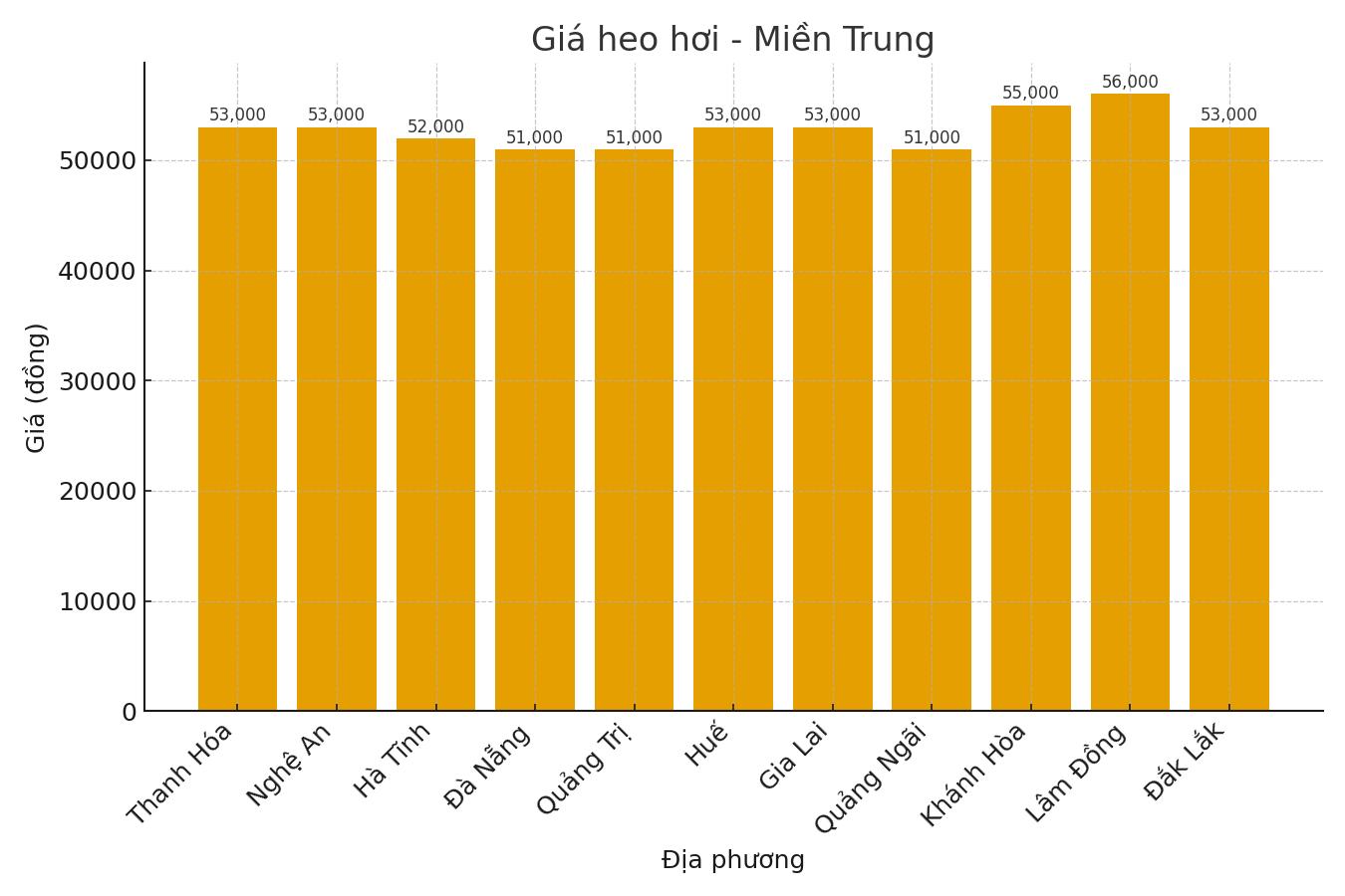 Gia heo hoi ngay 30.8 tai khu vuc mien Trung. Do hoa: Thuy Linh