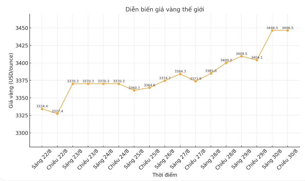 Dien bien gia vang the gioi nhung phien giao dich gan day. Bieu do: Phan Anh