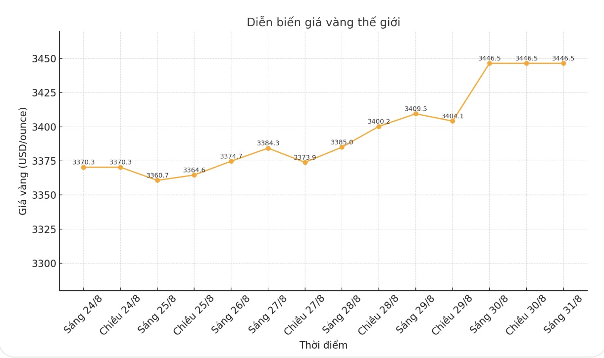 Diễn biến giá vàng thế giới những phiên giao dịch gần đây. Biểu đồ: Phan Anh