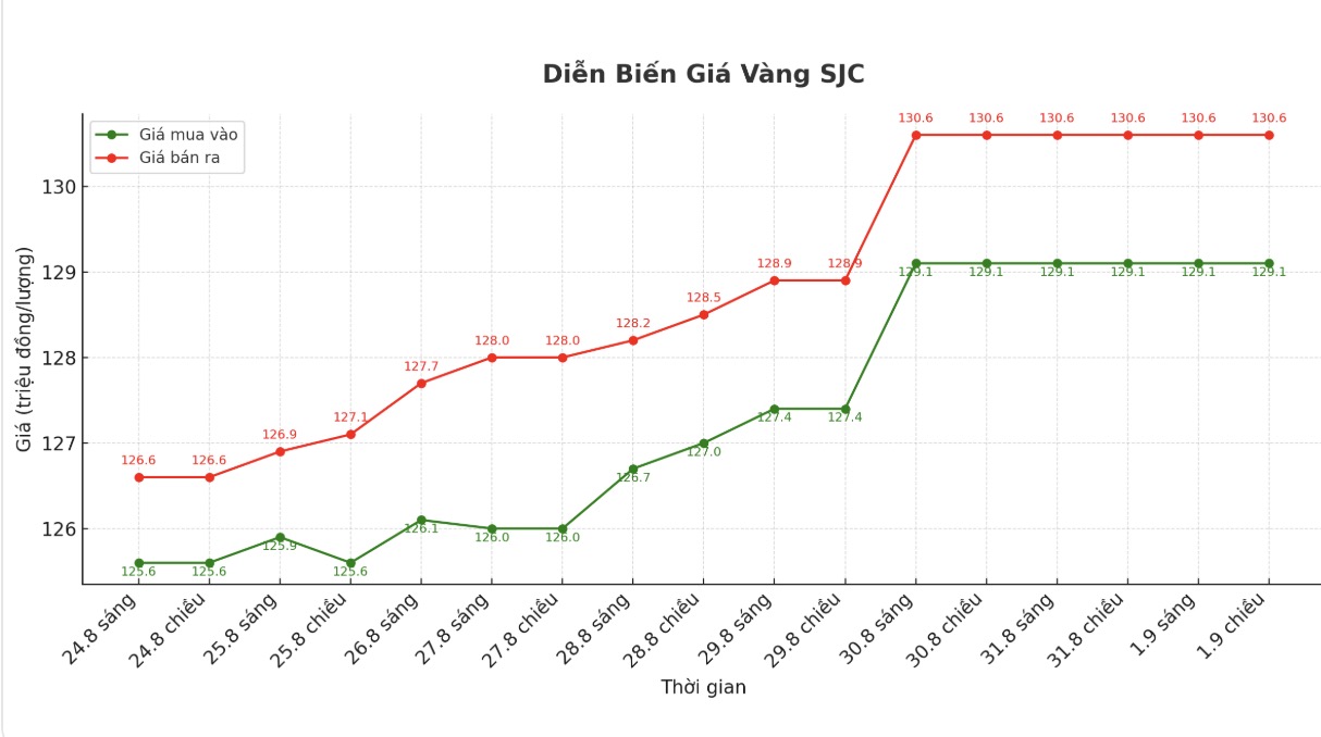 Dien bien gia vang SJC nhung phien giao dich gan day. Bieu do: Khuong Duy