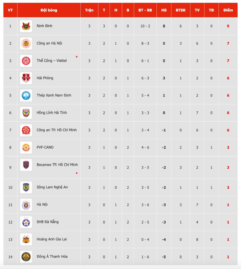Bang xep hang V.League 2025-2026 sau vong 3.