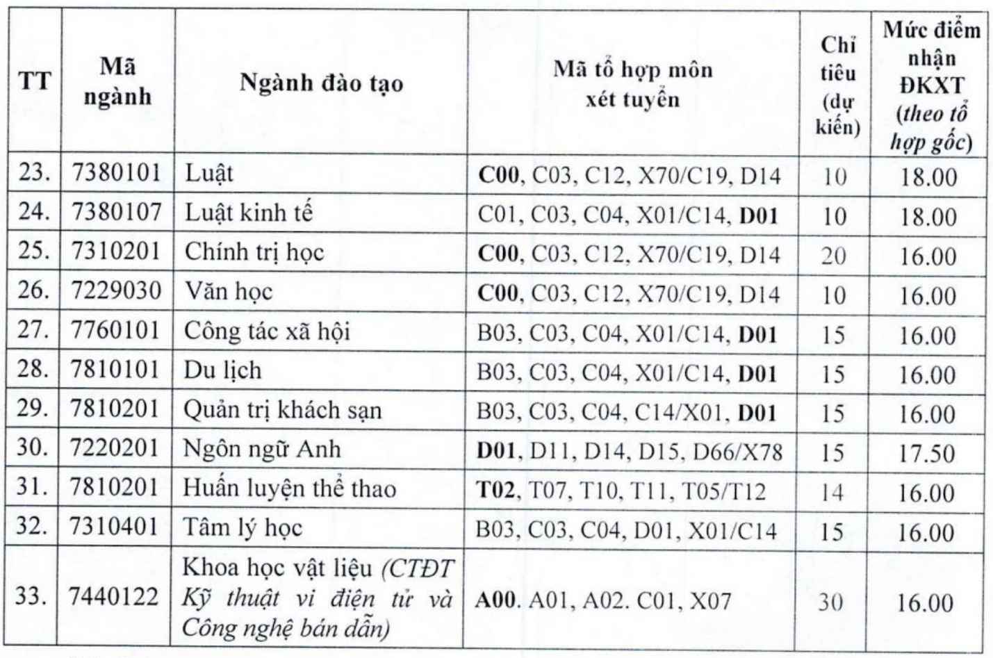 Nganh, chi tieu va muc diem nhan dang ky xet tuyen Truong Dai hoc Hong Duc. Anh: Nha truong