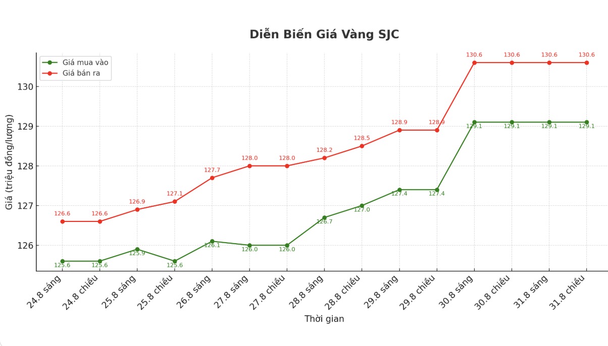 Dien bien gia vang the gioi nhung phien giao dich gan day. Bieu do: Phan Anh