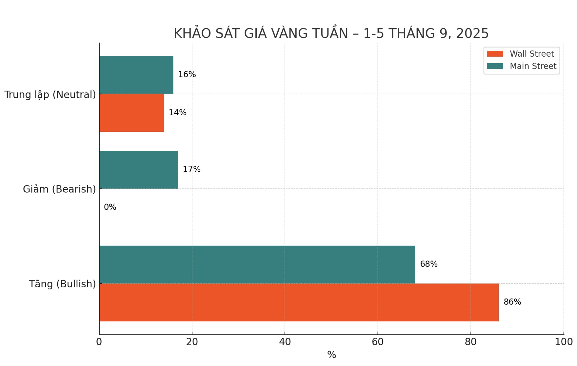 Chuyen gia va nha dau tu du bao tich cuc ve gia vang tuan toi. Bieu do: Phan Anh
