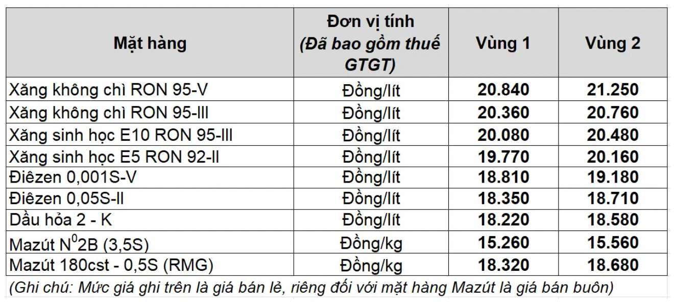 Muc gia xang dau cua Petrolimex tu phien dieu chinh ngay 28.8.2025. Nguon: Petrolimex