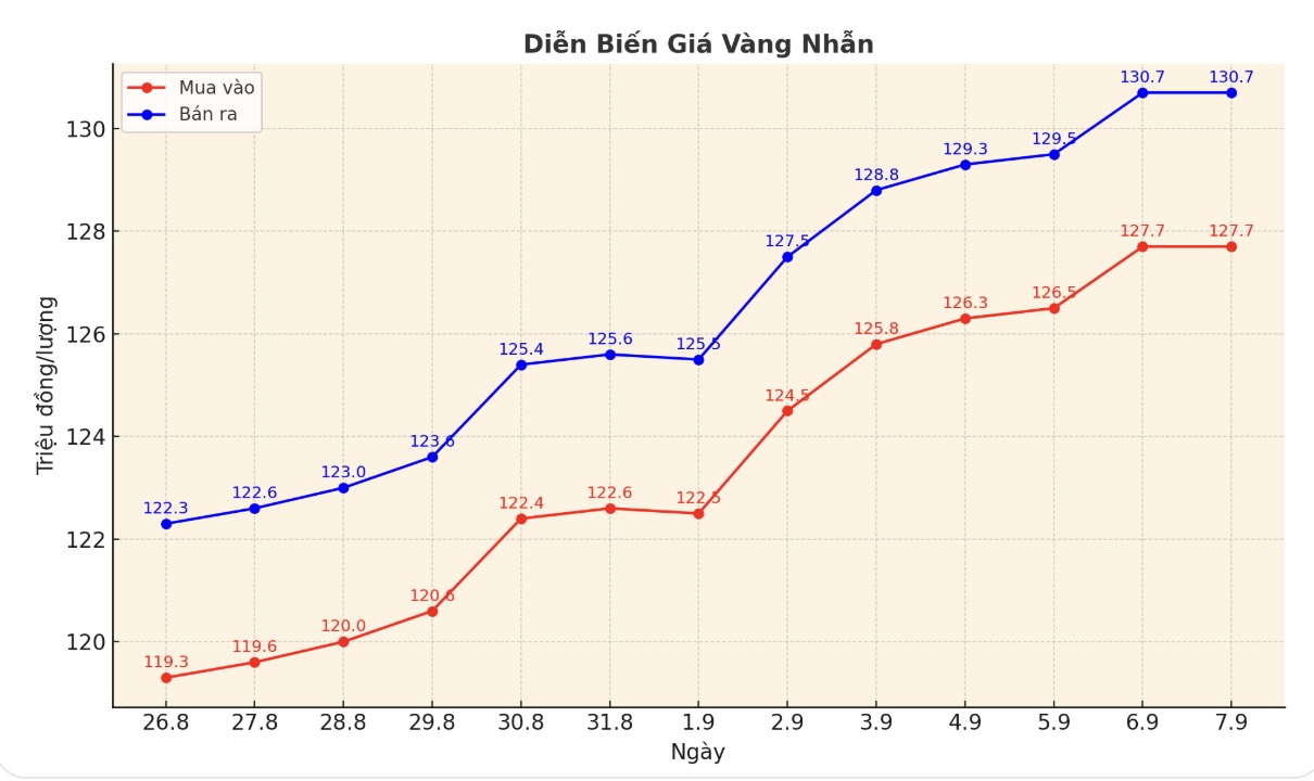Dien bien gia vang nhan nhung phien gan day. Bieu do: Phan Anh
