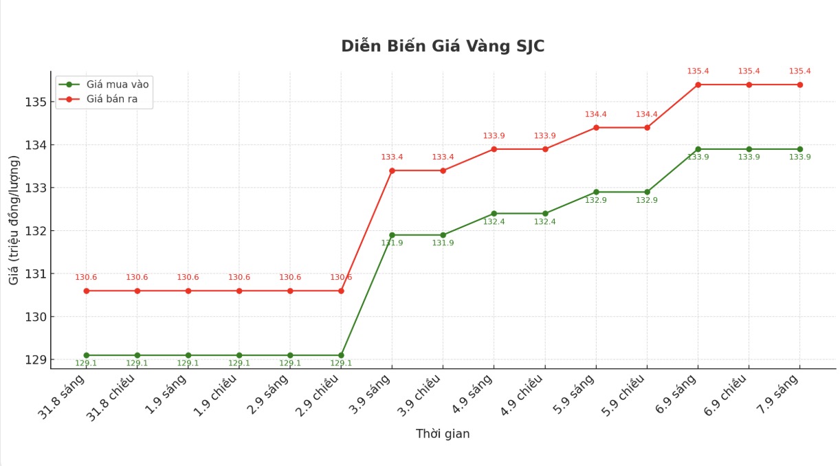 Dien bien gia vang mieng SJC nhung phien gan day. Bieu do: Phan Anh