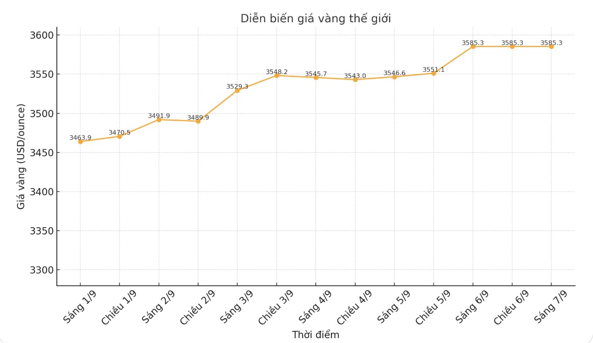 Dien bien gia vang the gioi nhung phien gan day. Bieu do: Phan Anh
