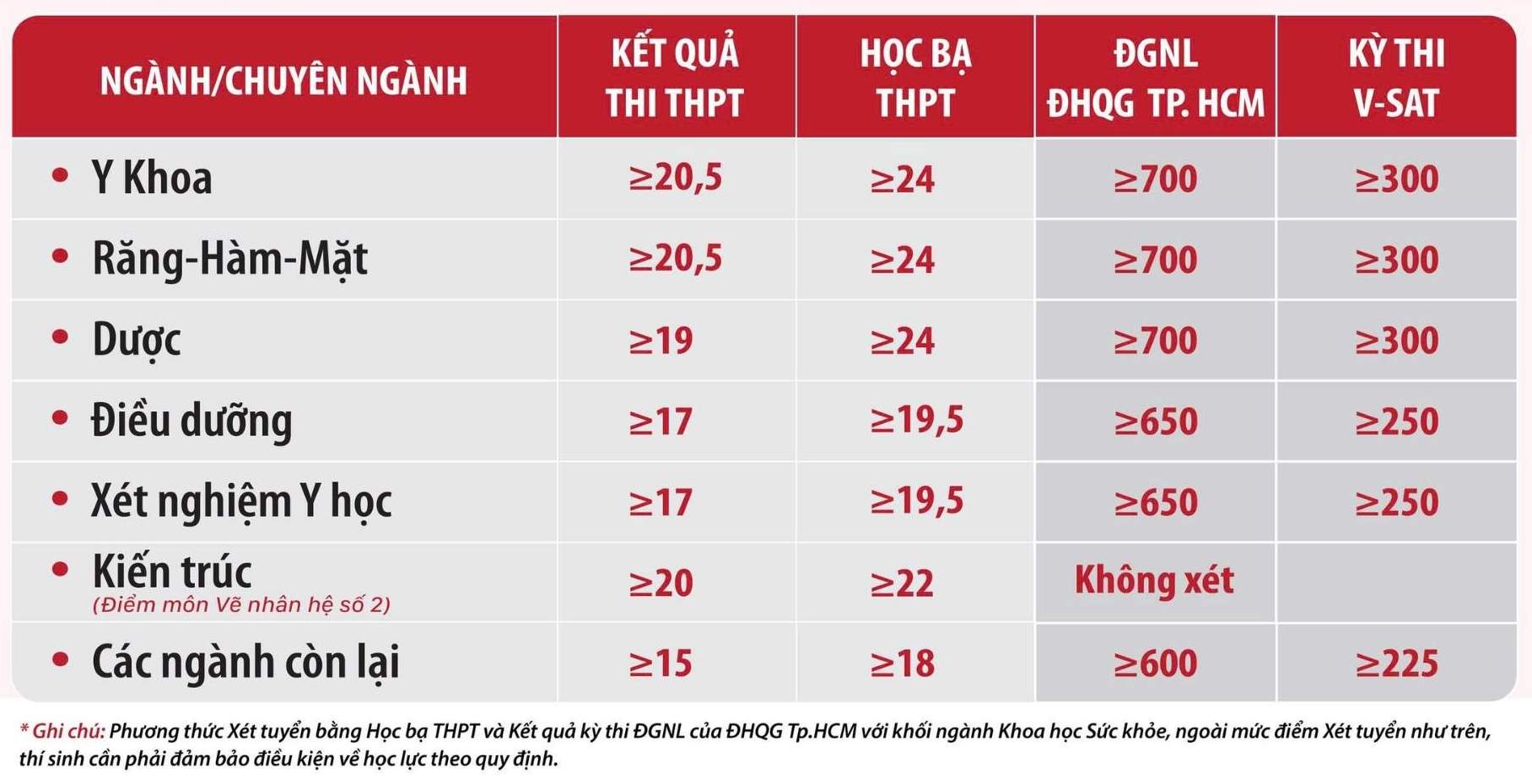 Diem xet tuyen vao dai hoc he chinh quy nam 2025 Truong Dai hoc Duy Tan. Anh: Nha truong