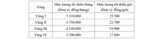 Muc luong toi thieu tinh theo vung theo du thao nghi dinh dang duoc Bo Noi vu xay dung. Anh: Bo Noi vu