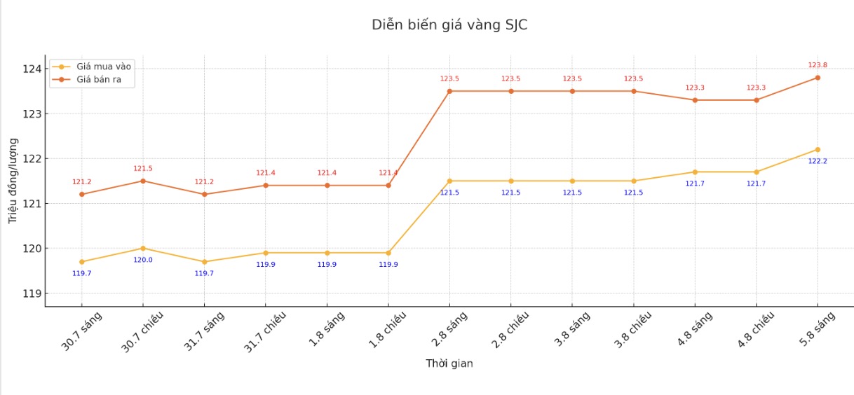 Dien bien gia vang SJC nhung phien giao dich gan day. Bieu do: Phan Anh