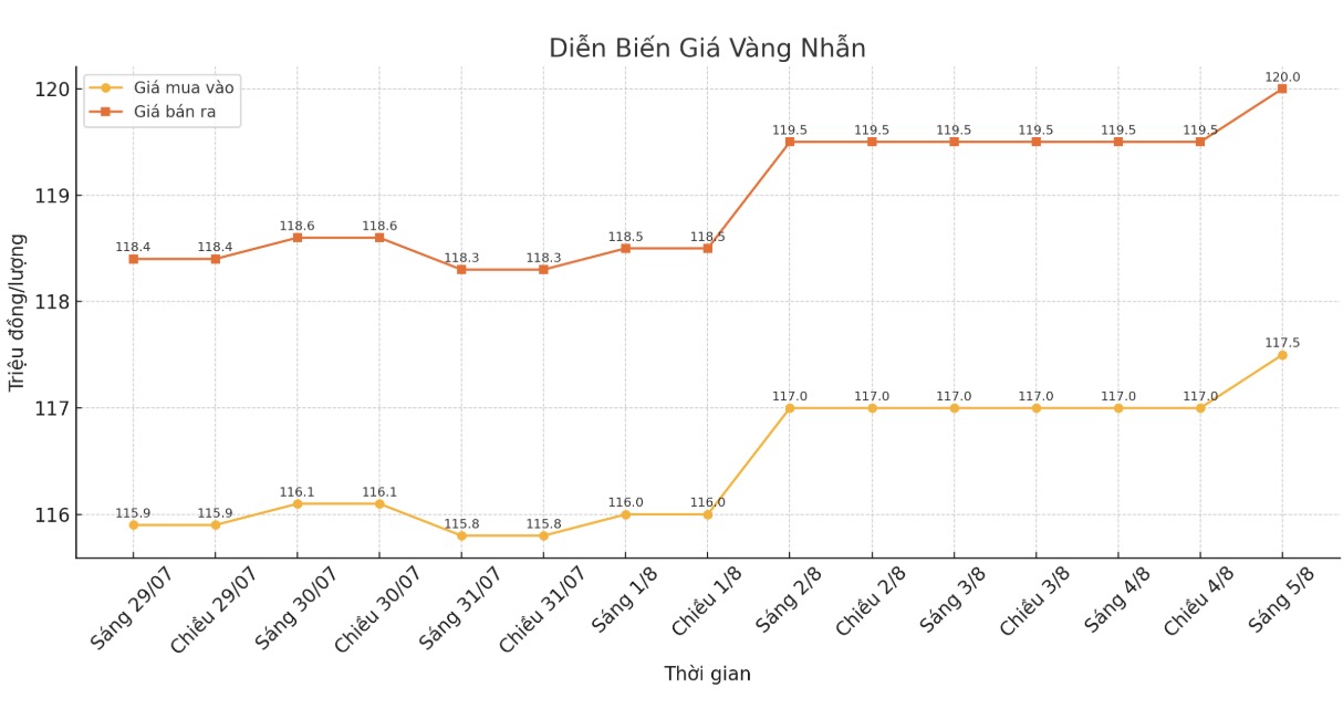 Dien bien gia vang nhan nhung phien giao dich gan day. Bieu do: Khuong Duy