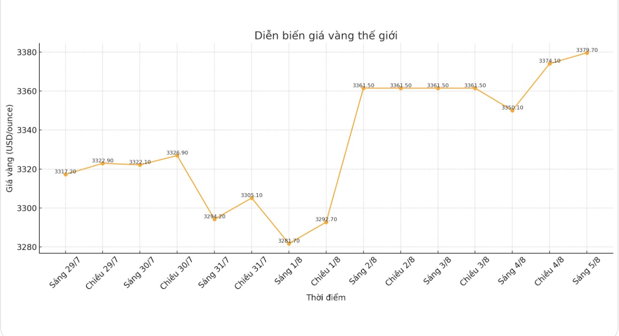 Dien bien gia vang the gioi nhung phien giao dich gan day. Bieu do: Khuong Duy