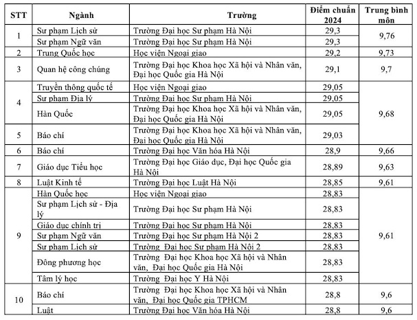Top nganh co diem chuan cao nhat nam 2024. Anh: Van Trang 