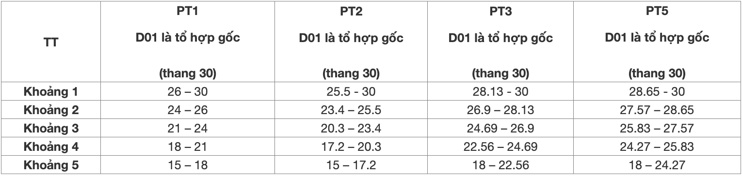 Bang quy doi diem danh cho cac phuong thuc xet tuyen 2,3,5. Anh: Nha truong