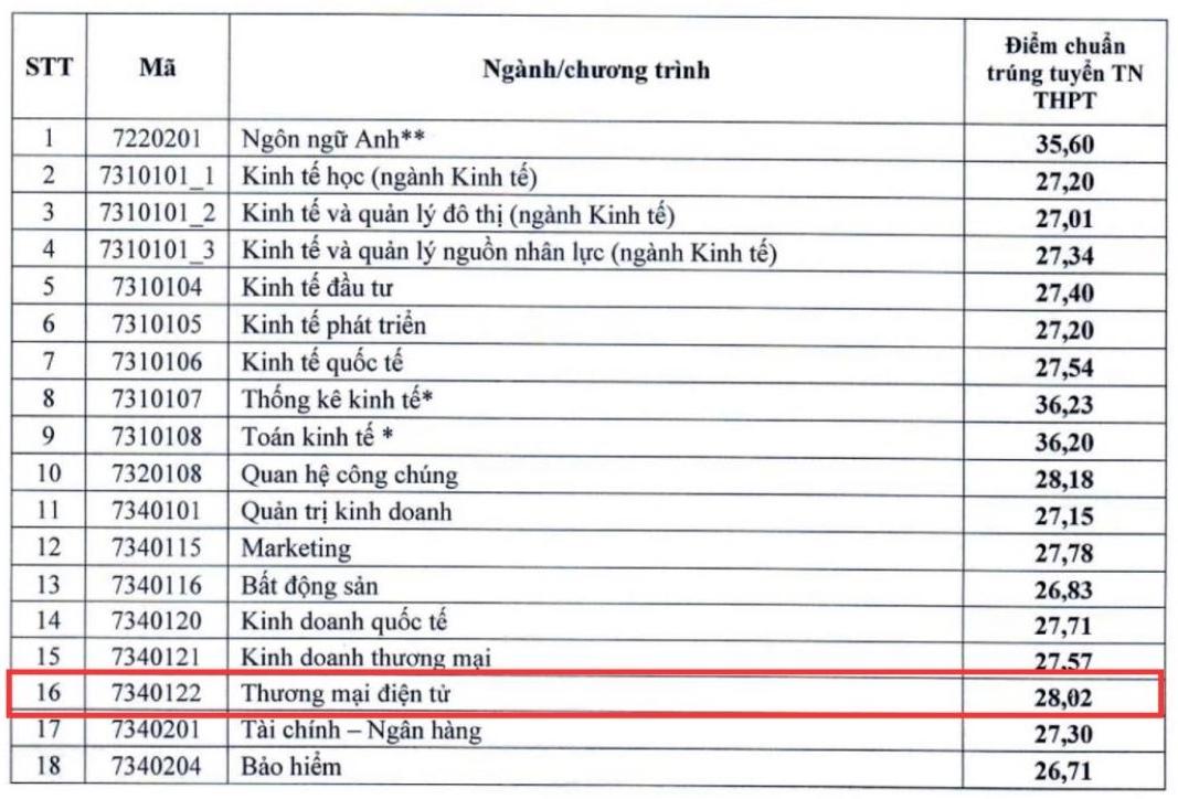 Diem chuan nganh Thuong mai dien tu nam 2024 tai Dai hoc Kinh te Quoc dan.