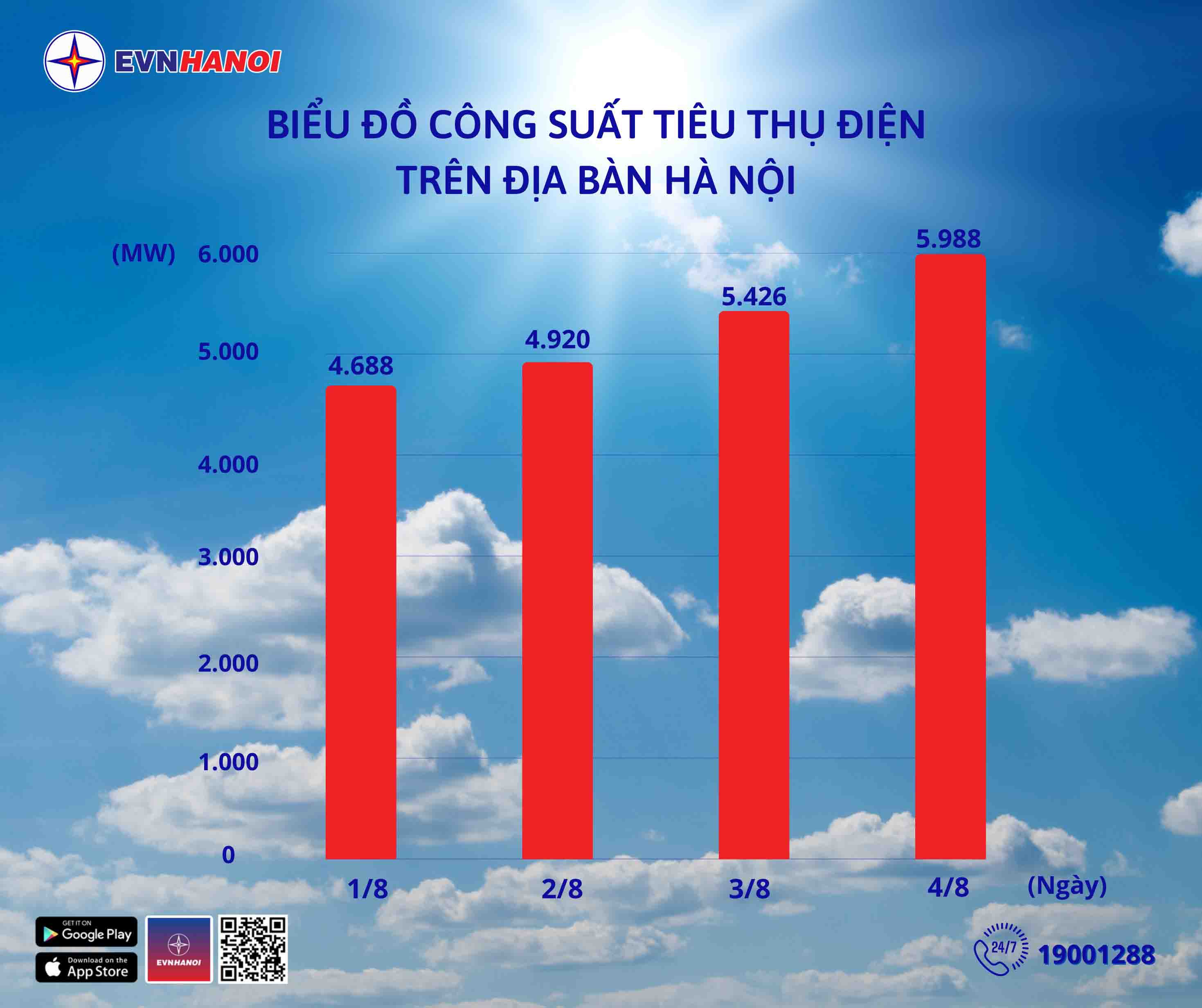 Cong suat tieu thu dien tren dia ban Thu do nhung ngay qua. Anh: EVNHANOI cung cap.