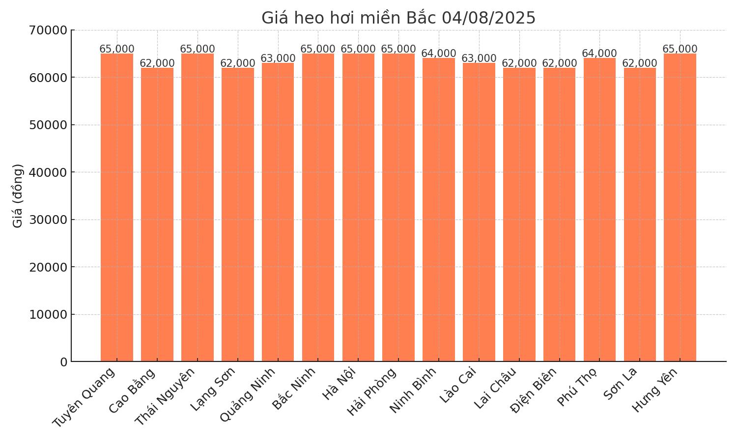 Gia heo hoi ngay 4.8 tai khu vuc mien Bac. Do hoa: Thuy Linh