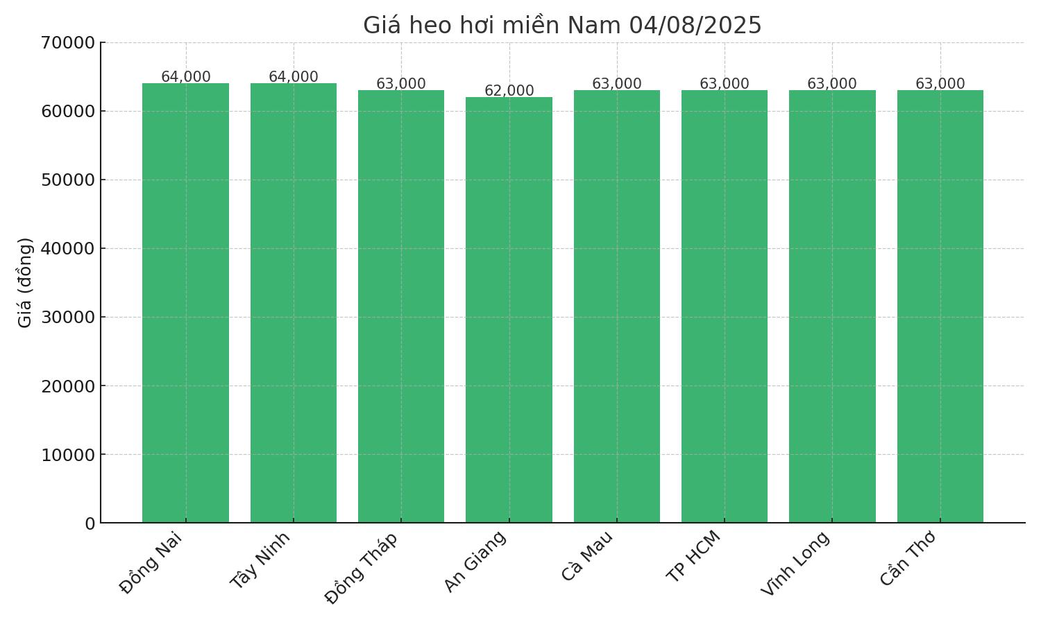 Gia heo hoi ngay 4.8 tai khu vuc mien Nam. Do hoa: Thuy Linh