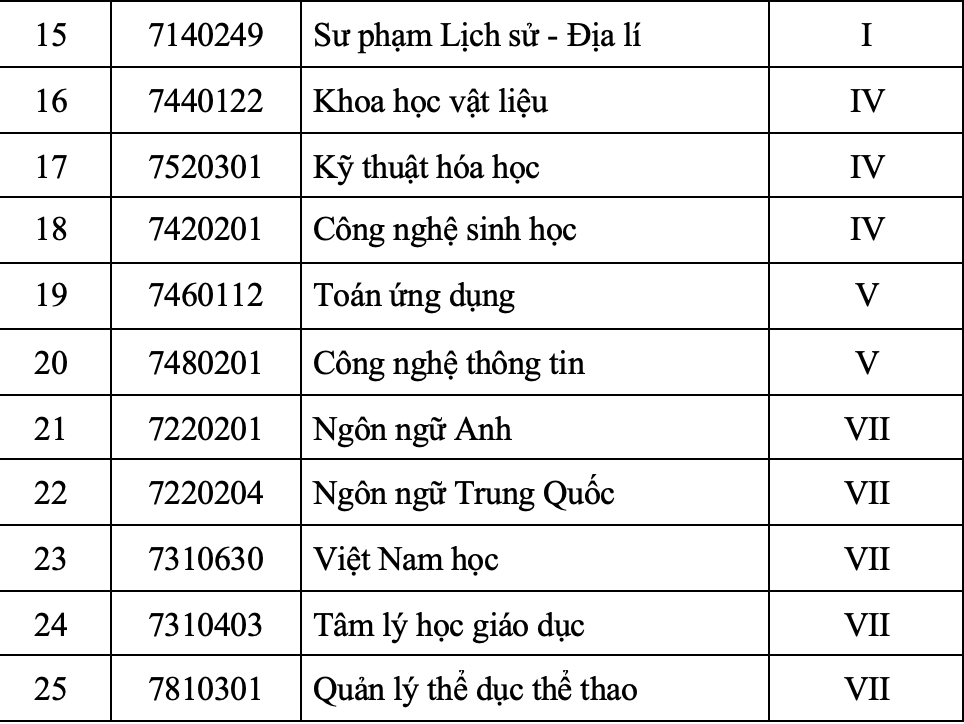 Cac khoi nganh dao tao tuong ung voi khoi nganh I, II, III, IV. Anh: Nha truong