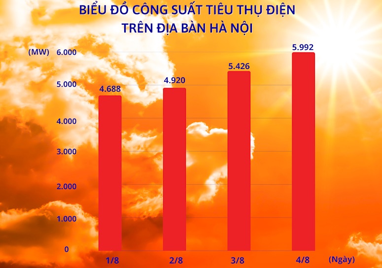 Cong suat tieu thu dien tren dia ban Thu do nhung ngay qua. Anh: EVN  