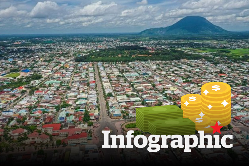 2025년 7월 1일부터 떠이닌성의 지역별 최저 임금 업데이트