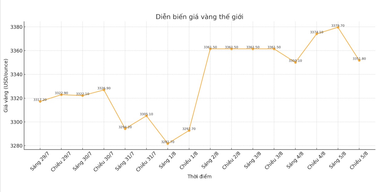 Dien bien gia vang the gioi nhung phien giao dich gan day. Bieu do: Phan Anh