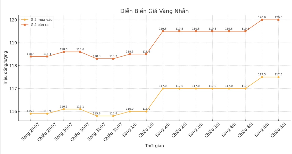 Dien bien gia vang nhan nhung phien giao dich gan day. Bieu do: Khuong Duy