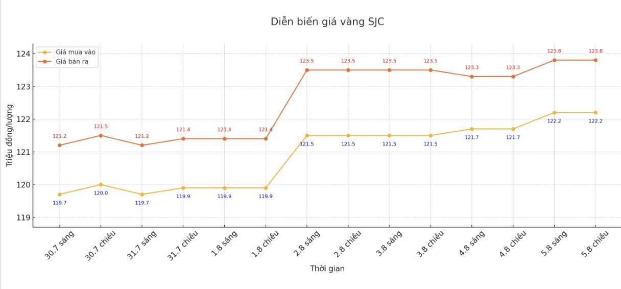 Dien bien gia vang SJC nhung phien giao dich gan day. Bieu do: Khuong Duy