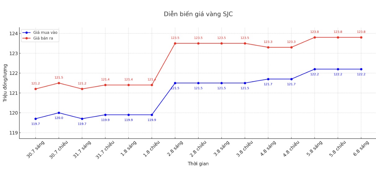 Dien bien gia vang SJC nhung phien giao dich gan day. Bieu do: Phan Anh