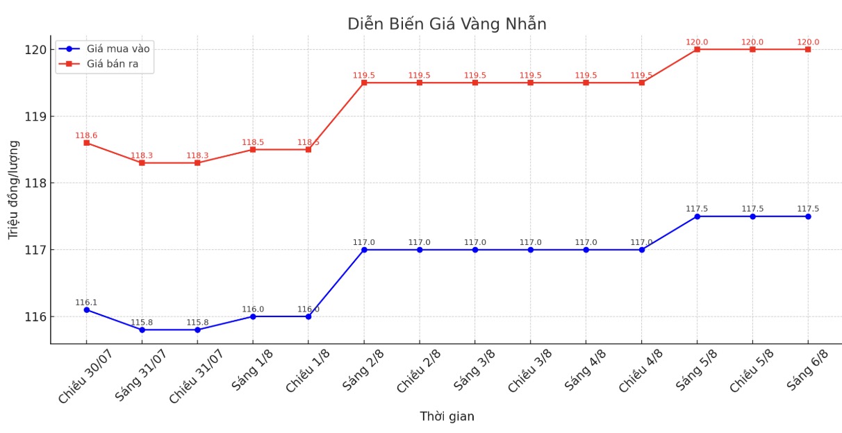 Dien bien gia vang nhan nhung phien giao dich gan day. Bieu do: Khuong Duy