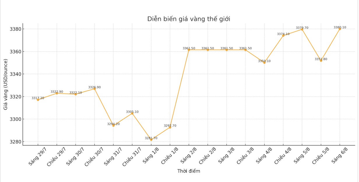 Dien bien gia vang the gioi nhung phien giao dich gan day. Bieu do: Khuong Duy